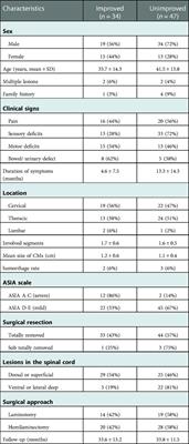 Surgical outcomes of spinal cavernous malformations: A retrospective study of 98 patients